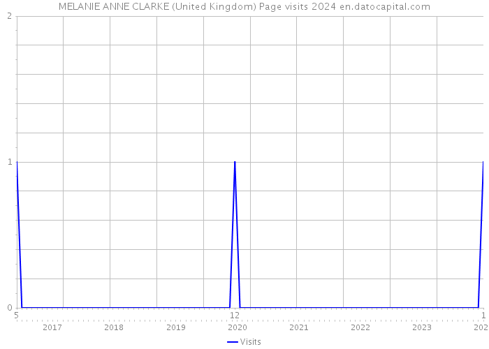 MELANIE ANNE CLARKE (United Kingdom) Page visits 2024 