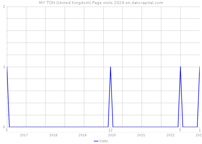 MY TON (United Kingdom) Page visits 2024 