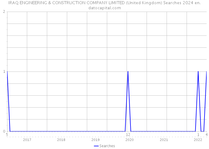 IRAQ ENGINEERING & CONSTRUCTION COMPANY LIMITED (United Kingdom) Searches 2024 
