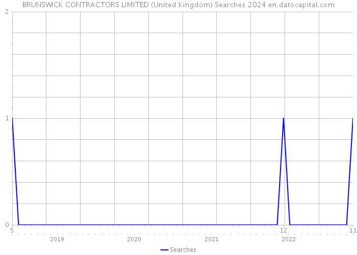 BRUNSWICK CONTRACTORS LIMITED (United Kingdom) Searches 2024 
