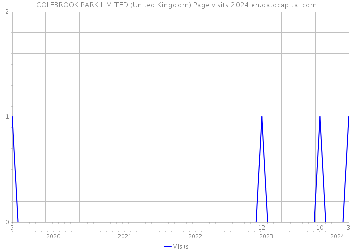 COLEBROOK PARK LIMITED (United Kingdom) Page visits 2024 