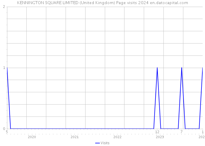 KENNINGTON SQUARE LIMITED (United Kingdom) Page visits 2024 