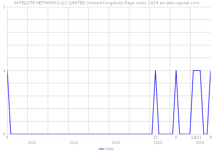 SATELLITE NETWORKS LLC LIMITED (United Kingdom) Page visits 2024 