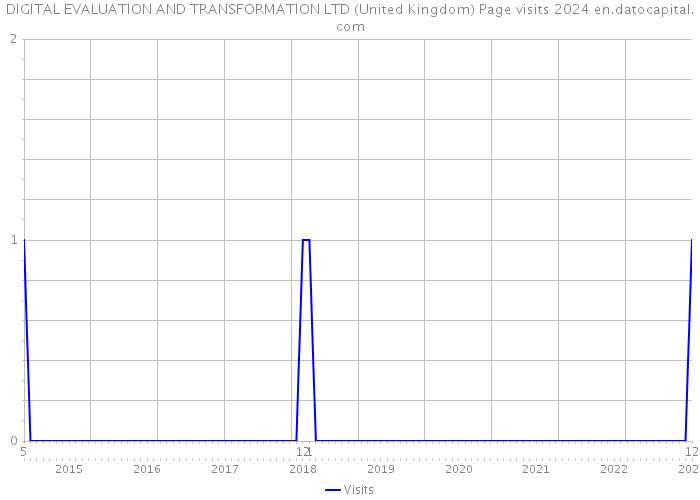 DIGITAL EVALUATION AND TRANSFORMATION LTD (United Kingdom) Page visits 2024 