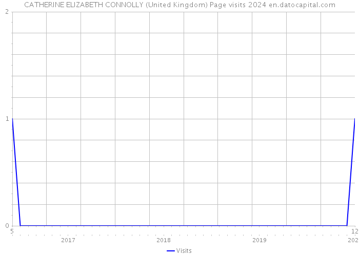 CATHERINE ELIZABETH CONNOLLY (United Kingdom) Page visits 2024 