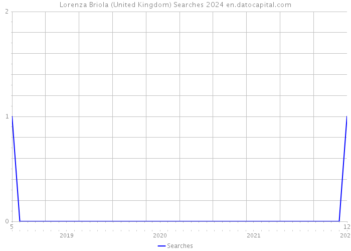 Lorenza Briola (United Kingdom) Searches 2024 