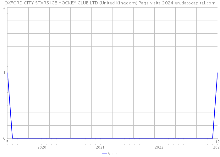 OXFORD CITY STARS ICE HOCKEY CLUB LTD (United Kingdom) Page visits 2024 