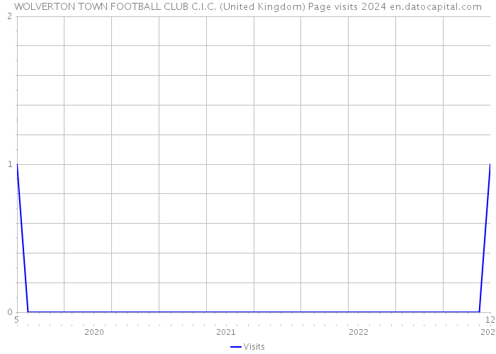 WOLVERTON TOWN FOOTBALL CLUB C.I.C. (United Kingdom) Page visits 2024 