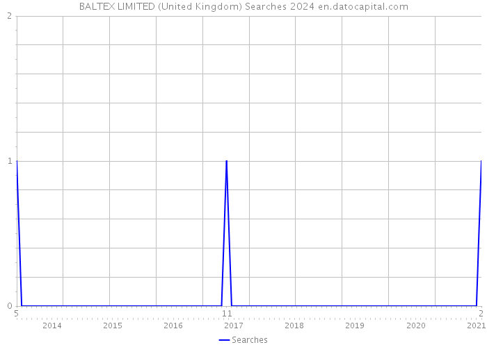 BALTEX LIMITED (United Kingdom) Searches 2024 