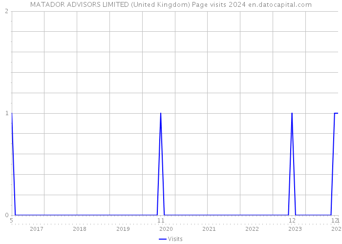MATADOR ADVISORS LIMITED (United Kingdom) Page visits 2024 
