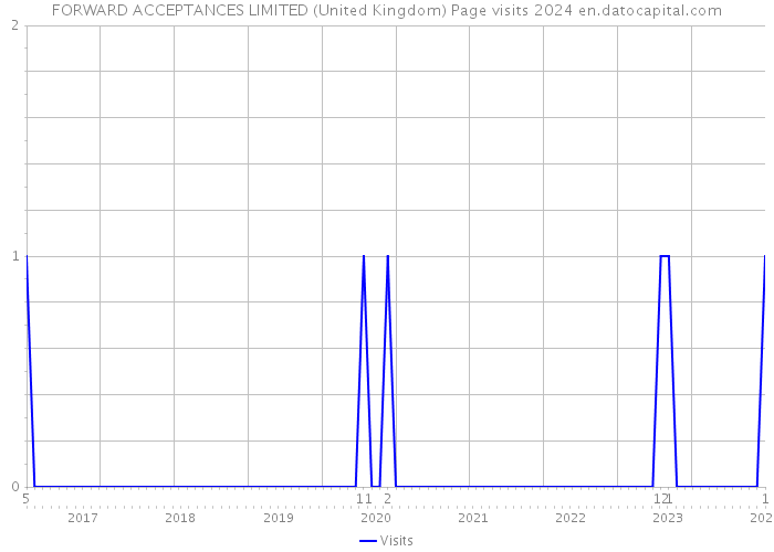 FORWARD ACCEPTANCES LIMITED (United Kingdom) Page visits 2024 