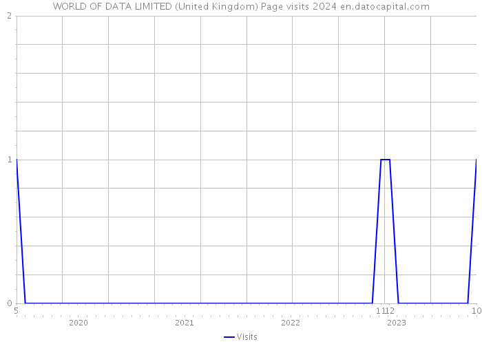 WORLD OF DATA LIMITED (United Kingdom) Page visits 2024 