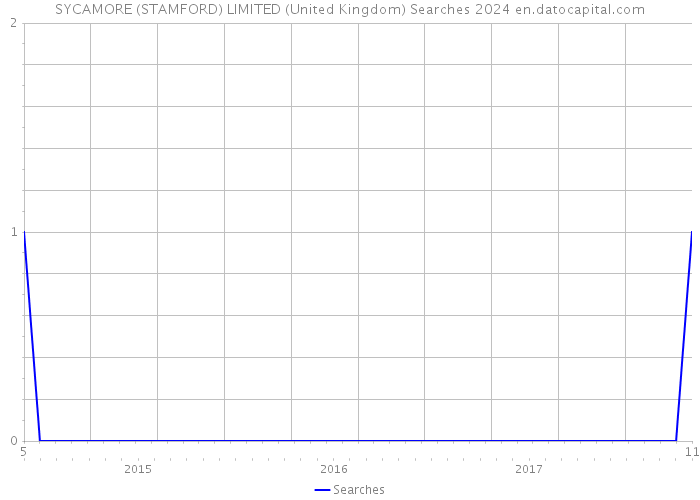 SYCAMORE (STAMFORD) LIMITED (United Kingdom) Searches 2024 