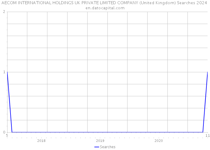 AECOM INTERNATIONAL HOLDINGS UK PRIVATE LIMITED COMPANY (United Kingdom) Searches 2024 