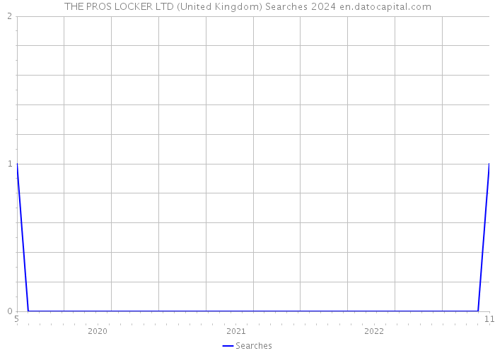 THE PROS LOCKER LTD (United Kingdom) Searches 2024 