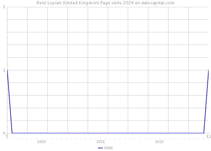 Reisi Lopian (United Kingdom) Page visits 2024 