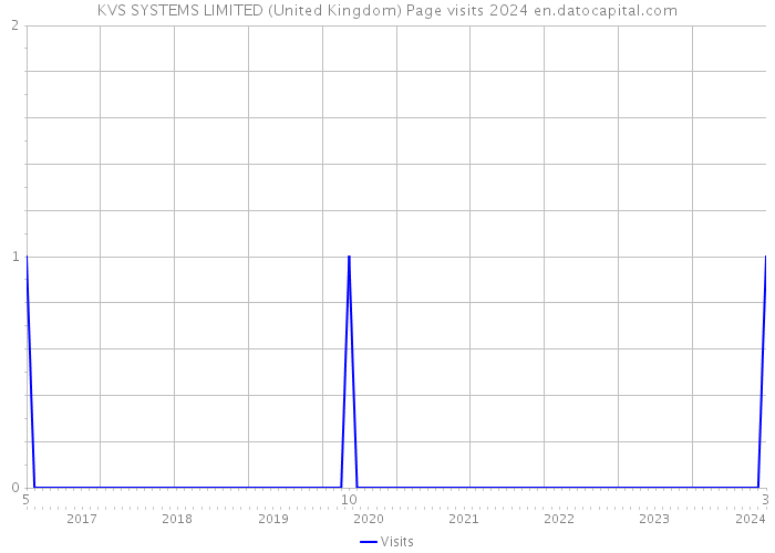 KVS SYSTEMS LIMITED (United Kingdom) Page visits 2024 