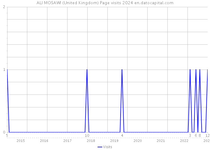 ALI MOSAWI (United Kingdom) Page visits 2024 