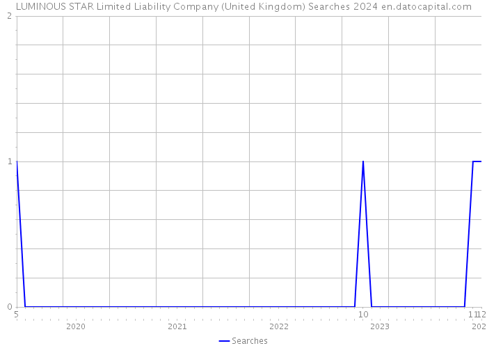 LUMINOUS STAR Limited Liability Company (United Kingdom) Searches 2024 