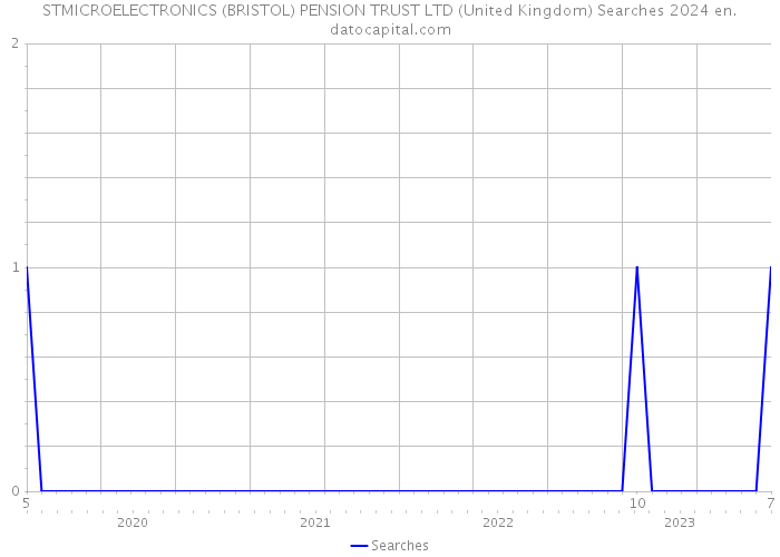 STMICROELECTRONICS (BRISTOL) PENSION TRUST LTD (United Kingdom) Searches 2024 