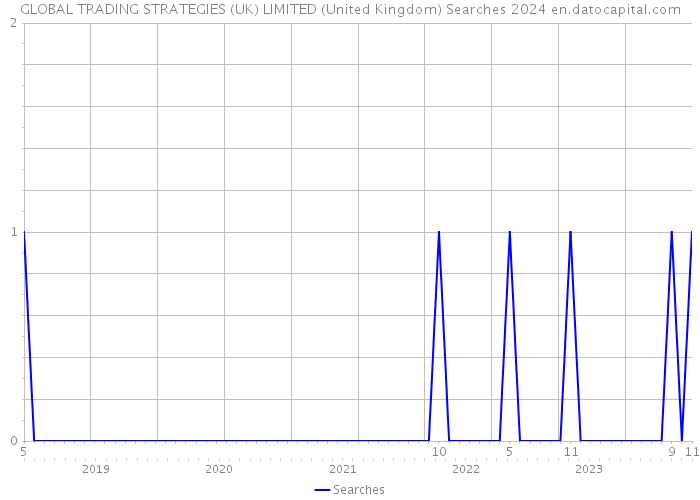 GLOBAL TRADING STRATEGIES (UK) LIMITED (United Kingdom) Searches 2024 