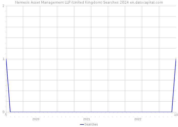 Nemesis Asset Management LLP (United Kingdom) Searches 2024 