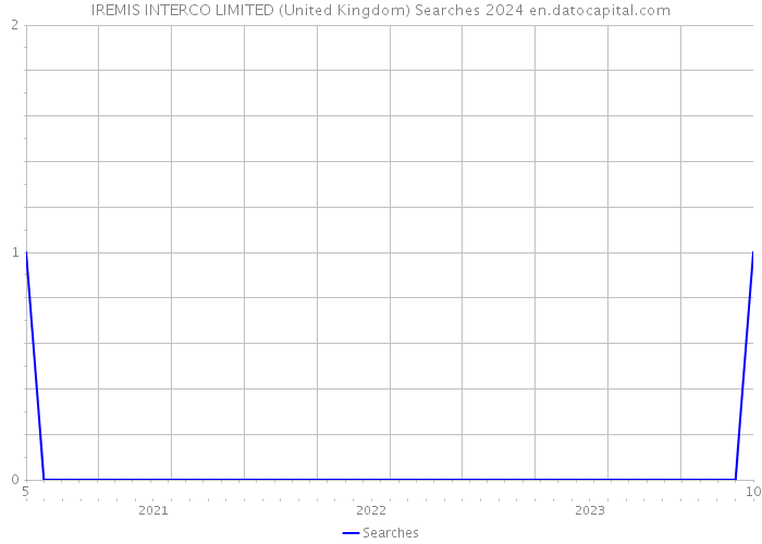 IREMIS INTERCO LIMITED (United Kingdom) Searches 2024 