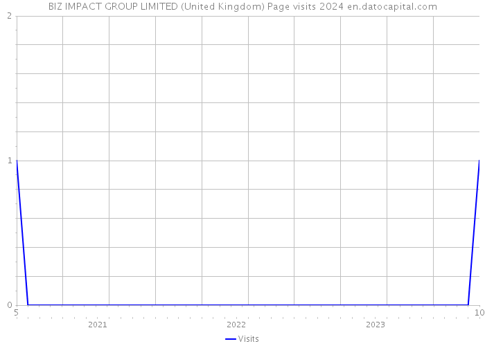 BIZ IMPACT GROUP LIMITED (United Kingdom) Page visits 2024 