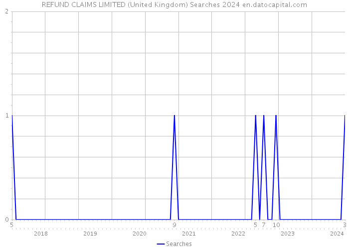 REFUND CLAIMS LIMITED (United Kingdom) Searches 2024 