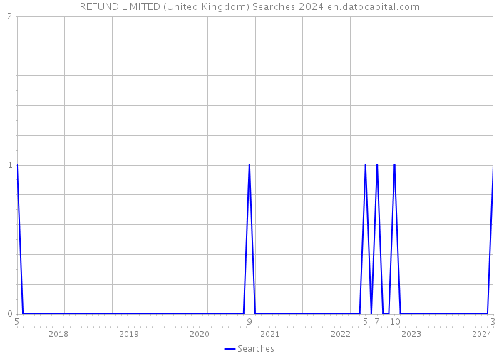 REFUND LIMITED (United Kingdom) Searches 2024 
