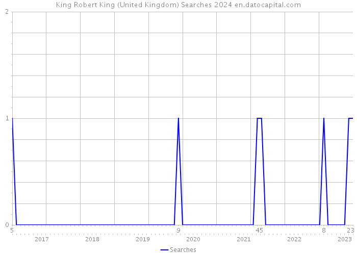King Robert King (United Kingdom) Searches 2024 