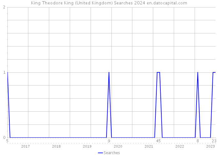 King Theodore King (United Kingdom) Searches 2024 