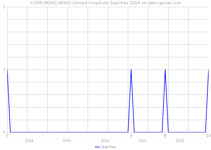 KOON WONG WONG (United Kingdom) Searches 2024 