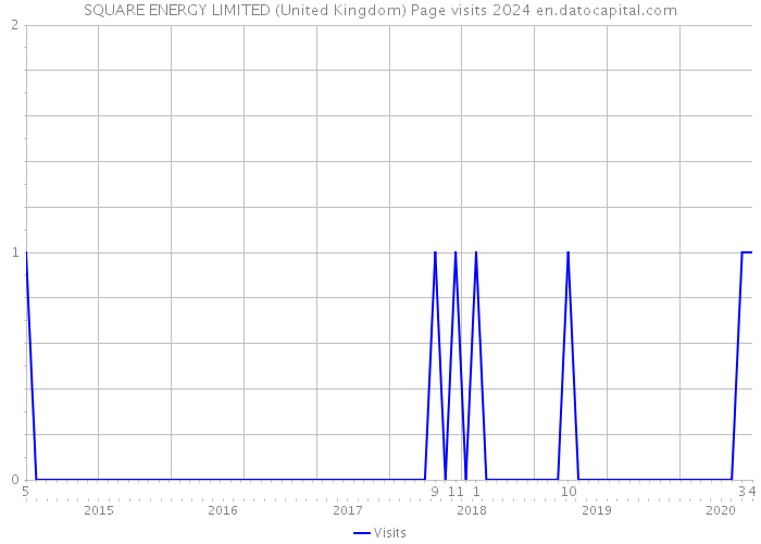 SQUARE ENERGY LIMITED (United Kingdom) Page visits 2024 