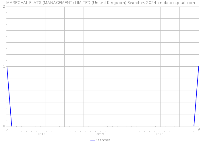 MARECHAL FLATS (MANAGEMENT) LIMITED (United Kingdom) Searches 2024 