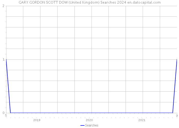 GARY GORDON SCOTT DOW (United Kingdom) Searches 2024 