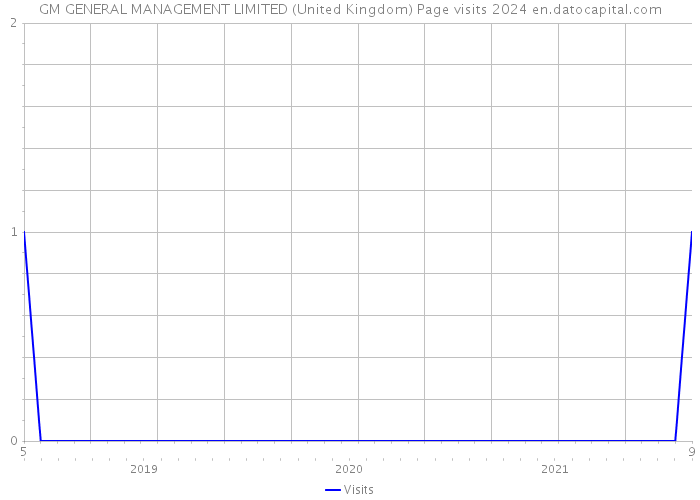 GM GENERAL MANAGEMENT LIMITED (United Kingdom) Page visits 2024 