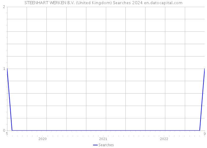 STEENHART WERKEN B.V. (United Kingdom) Searches 2024 