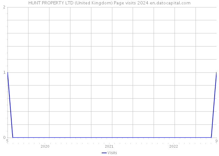 HUNT PROPERTY LTD (United Kingdom) Page visits 2024 