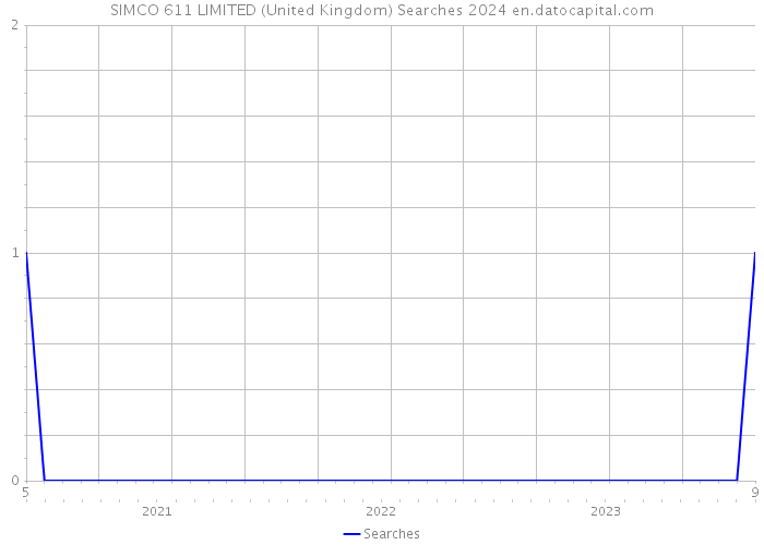 SIMCO 611 LIMITED (United Kingdom) Searches 2024 