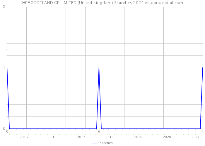 HPE SCOTLAND GP LIMITED (United Kingdom) Searches 2024 