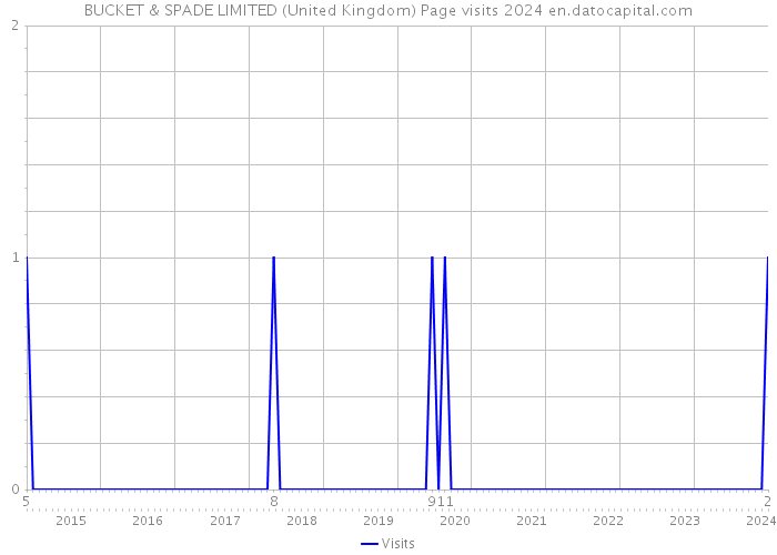 BUCKET & SPADE LIMITED (United Kingdom) Page visits 2024 