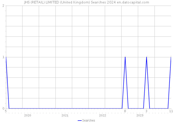 JHS (RETAIL) LIMITED (United Kingdom) Searches 2024 