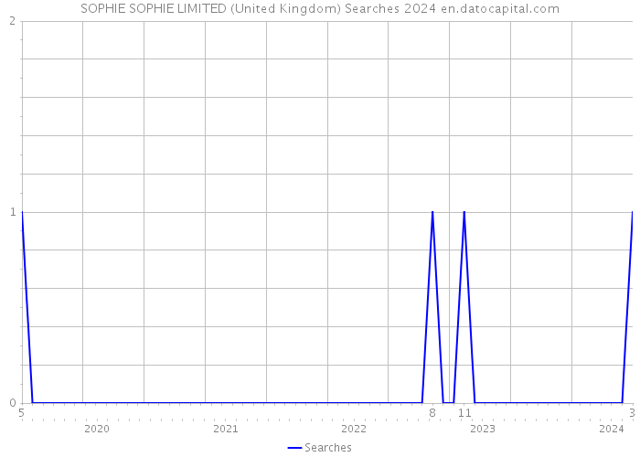 SOPHIE SOPHIE LIMITED (United Kingdom) Searches 2024 
