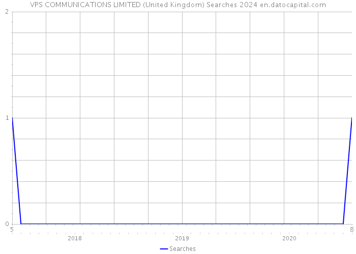 VPS COMMUNICATIONS LIMITED (United Kingdom) Searches 2024 