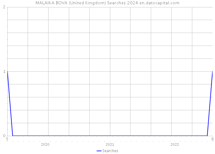 MALAIKA BOVA (United Kingdom) Searches 2024 