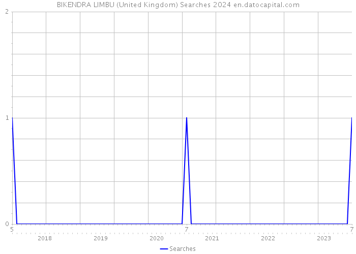 BIKENDRA LIMBU (United Kingdom) Searches 2024 