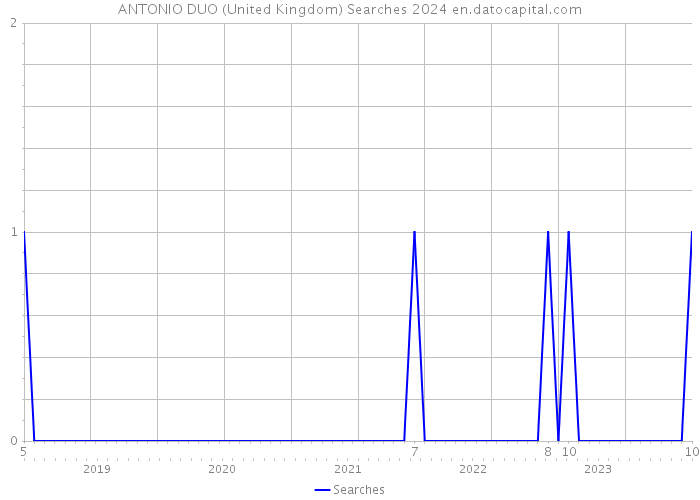 ANTONIO DUO (United Kingdom) Searches 2024 