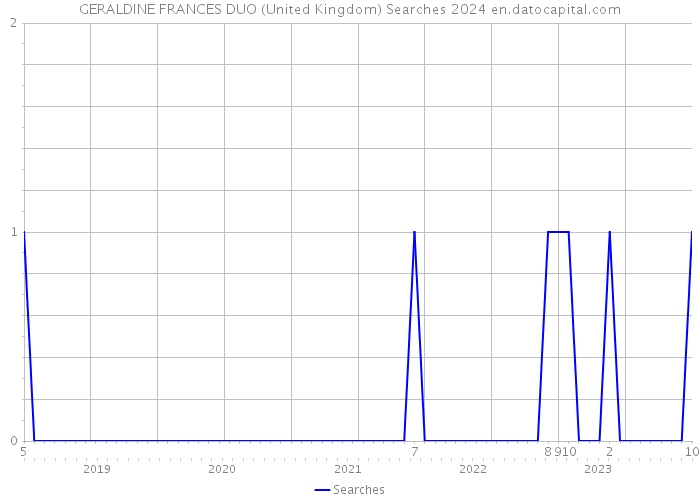 GERALDINE FRANCES DUO (United Kingdom) Searches 2024 