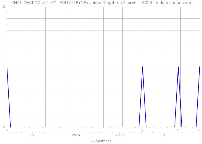 CHAI-CHAI COURTNEY LEON ALLEYNE (United Kingdom) Searches 2024 